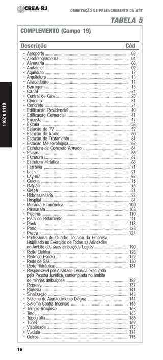 16
ORIENTAÇÃO DE PREENCHIMENTO DA ART
• Aeroporto ............................................................................. 03
• Aerofotogrametria ................................................................ 04
• Alvenaria ............................................................................. 08
• Andaime .............................................................................. 09
• Aqueduto ............................................................................. 12
• Arquitetura ........................................................................... 13
• Atracadouro ........................................................................ 14
• Barragem ............................................................................ 15
• Canal .................................................................................. 24
• Central de Gás ................................................................... 28
• Cimento ............................................................................... 31
• Concreto ............................................................................. 34
• Edificação Residencial....................................................... 40
• Edificação Comercial ......................................................... 41
• Encosta ............................................................................... 47
• Escola ................................................................................. 58
• Estação de TV ................................................................... 59
• Estação de Rádio ............................................................... 60
• Estação de Tratamento ...................................................... 61
• Estação Meteorológica....................................................... 62
• Estrutura de Concreto Armado .......................................... 64
• Estrada ................................................................................ 66
• Estrutura .............................................................................. 67
• Estrutura Metálica ............................................................... 68
• Ferrovia .............................................................................. 71
• Laje ..................................................................................... 91
• Lay-out ................................................................................ 92
• Galeria ................................................................................. 75
• Galpão ................................................................................. 76
• Gleba .................................................................................. 81
• Hidrossanitária .................................................................... 83
• Hospital................................................................................ 84
• Moradia Econômica .......................................................... 100
• Passarela ........................................................................... 108
• Piscina ................................................................................110
• Pista de Rolamento ............................................................ 111
• Ponte ...................................................................................118
• Porto ................................................................................... 123
• Praça ................................................................................. 124
• Profissional do Quadro Técnico da Empresa,
Habilitado ao Exercício de Todas as Atividades
no Âmbito das suas atribuições Legais ............................... 190
• Rede Elétrica ...................................................................... 128
• Rede de Esgoto .................................................................. 129
• Rede de Gás ...................................................................... 130
• Rede Hidráulica .................................................................. 131
• Responsável por Atividade Técnica executada
pela Pessoa Jurídica, contemplada no âmbito
de minhas atribuições ......................................................... 188
• Represa .............................................................................. 137
• Rodovia .............................................................................. 141
• Sinalização ......................................................................... 143
• Sistema de Abastecimento D'água ..................................... 144
• Sistema Contra Incêndio .................................................... 146
• Templo Religioso ................................................................ 163
• Teto ..................................................................................... 165
• Topografia ........................................................................... 166
• Túnel .................................................................................. 169
• Viabilidade .......................................................................... 173
• Viaduto ............................................................................... 174
• Outros ................................................................................. 175
TABELA 5
COMPLEMENTO (Campo 19)
Descrição Cód
1102e1110
 