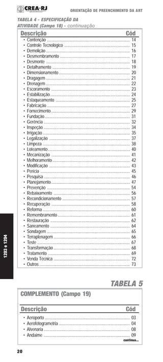 20
ORIENTAÇÃO DE PREENCHIMENTO DA ART
• Contenção ............................................................................ 14
• Controle Tecnológico ............................................................ 15
• Demolição............................................................................. 16
• Desmembramento ................................................................ 17
• Desmonte ............................................................................. 18
• Detalhamento ....................................................................... 19
• Dimensionamento ................................................................. 20
• Dragagem ............................................................................. 21
• Drenagem ............................................................................. 22
• Escoramento ........................................................................ 23
• Estabilização......................................................................... 24
• Estaqueamento .................................................................... 25
• Fabricação ............................................................................ 27
• Fornecimento ........................................................................ 29
• Fundação.............................................................................. 31
• Gerência ............................................................................... 32
• Inspeção ............................................................................... 34
• Irrigação................................................................................ 35
• Legalização .......................................................................... 37
• Limpeza ................................................................................ 38
• Loteamento........................................................................... 40
• Mecanização ........................................................................ 41
• Melhoramento ....................................................................... 42
• Modificação .......................................................................... 43
• Perícia .................................................................................. 45
• Pesquisa ............................................................................... 46
• Planejamento........................................................................ 47
• Prevenção ............................................................................ 54
• Rebaixamento ...................................................................... 56
• Recondicionamento .............................................................. 57
• Recuperação ........................................................................ 58
• Reforma ................................................................................ 60
• Remembramento .................................................................. 61
• Restauração ......................................................................... 62
• Saneamento ......................................................................... 64
• Sondagem ............................................................................ 65
• Terraplenagem ...................................................................... 66
• Teste ..................................................................................... 67
• Transformação ...................................................................... 68
• Tratamento ........................................................................... 69
• Venda Técnica ...................................................................... 72
• Outros ................................................................................... 73
TABELA 4 - ESPECIFICAÇÃO DA
ATIVIDADE (Campo 18) - continuação
Descrição Cód
TABELA 5
COMPLEMENTO (Campo 19)
Descrição Cód
• Aeroporto .............................................................................. 03
• Aerofotogrametria ................................................................. 04
• Alvenaria ............................................................................... 08
• Andaime ............................................................................... 09
continua...
1203e1204
 