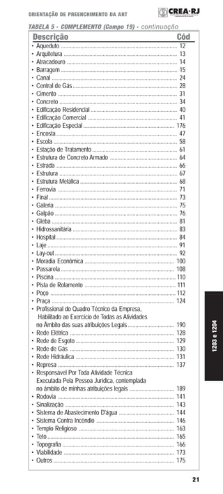 21
ORIENTAÇÃO DE PREENCHIMENTO DA ART
• Aqueduto .............................................................................. 12
• Arquitetura ............................................................................ 13
• Atracadouro .......................................................................... 14
• Barragem .............................................................................. 15
• Canal .................................................................................... 24
• Central de Gás...................................................................... 28
• Cimento ................................................................................ 31
• Concreto ............................................................................... 34
• Edificação Residencial .......................................................... 40
• Edificação Comercial ............................................................ 41
• Edificação Especial............................................................. 176
• Encosta................................................................................. 47
• Escola ................................................................................... 58
• Estação de Tratamento......................................................... 61
• Estrutura de Concreto Armado ............................................. 64
• Estrada ................................................................................. 66
• Estrutura ............................................................................... 67
• Estrutura Metálica ................................................................. 68
• Ferrovia ................................................................................ 71
• Final ...................................................................................... 73
• Galeria .................................................................................. 75
• Galpão .................................................................................. 76
• Gleba .................................................................................... 81
• Hidrossanitária ...................................................................... 83
• Hospital................................................................................. 84
• Laje ....................................................................................... 91
• Lay-out.................................................................................. 92
• Moradia Econômica ............................................................ 100
• Passarela ............................................................................ 108
• Piscina ................................................................................. 110
• Pista de Rolamento ............................................................. 111
• Poço .................................................................................... 112
• Praça .................................................................................. 124
• Profissional do Quadro Técnico da Empresa,
Habilitado ao Exercício de Todas as Atividades
no Âmbito das suas atribuições Legais ............................... 190
• Rede Elétrica ...................................................................... 128
• Rede de Esgoto .................................................................. 129
• Rede de Gás ...................................................................... 130
• Rede Hidráulica .................................................................. 131
• Represa .............................................................................. 137
• Responsável Por Toda Atividade Técnica
Executada Pela Pessoa Jurídica, contemplada
no âmbito de minhas atribuições legais .............................. 189
• Rodovia .............................................................................. 141
• Sinalização ......................................................................... 143
• Sistema de Abastecimento D'água ..................................... 144
• Sistema Contra Incêndio .................................................... 146
• Templo Religioso ................................................................ 163
• Teto ..................................................................................... 165
• Topografia ........................................................................... 166
• Viabilidade .......................................................................... 173
• Outros ................................................................................. 175
TABELA 5 - COMPLEMENTO (Campo 19) - continuação
Descrição Cód
1203e1204
 