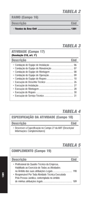 TABELA 2
RAMO (Campo 16)
Descrição Cód
•Técnico da Área Civil ................................................... 1301
TABELA 3
ATIVIDADE (Campo 17)
(Resolução 218, art. 1º)
Descrição Cód
• Condução de Equipe de Instalação ...................................... 06
• Condução de Equipe de Manutenção................................... 07
• Condução de Equipe de Montagem ..................................... 08
• Condução de Equipe de Operação....................................... 09
• Condução de Equipe de Reparo........................................... 10
• Execução de Desenho Técnico ............................................ 26
• Execução de Instalação ........................................................ 27
• Execução de Montagem ....................................................... 28
• Execução de Reparo ............................................................ 30
• Execução de Serviço Técnico ............................................... 31
TABELA 4
ESPECIFICAÇÃO DA ATIVIDADE (Campo 18)
Descrição Cód
• Descrever a Especificação no Campo 27 da ART (Descrição/
Informações Complementares)
TABELA 5
COMPLEMENTO (Campo 19)
Descrição Cód
• Profissional do Quadro Técnico da Empresa,
Habilitado ao Exercício de Todas as Atividades
no Âmbito das suas atribuições Legais ............................... 190
• Responsável Por Toda Atividade Técnica Executada
Pela Pessoa Jurídica, contemplada no âmbito
de minhas atribuições legais ............................................... 189
1301
 
