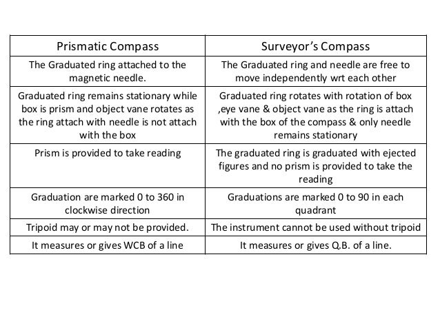 Types Of Bearing - prismatic compass surveyors compass 4 prismatic