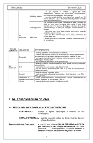 Resumão

Direito Civil

Contratos antigos

Livre negociação

Por
temporada

Até 90 dias

TIPO DO
MODALIDADE
CONTRATO

Não
residencial

- as que vigorem ou venham a vigorar por prazo
indeterminado, poderão ser denunciadas imotivadamente,
com prazo de 12 meses para desocupação;
- havendo revisão judicial ou amigável do aluguel nos 12
meses anteriores à lei, a denúncia vazia só pode ser exercida
após 24 meses da revisão;
- no caso de imóveis novos, com habite-se após a vigência da
atual lei, bem como contratos feitos após 5 anos desta
vigência fica livre: o preço do aluguel e o prazo de reajuste
(periodicidade) e o índice de correção, a serem fixados no
contrato;
- não pode usar como base moeda estrangeira, variação
cambial e salário mínimo;
- deve ter fins determinados como: lazer, tratamento de
saúde, obras, etc;
- aluguel e encargos podem ser cobrados antecipadamente e
de uma só vez;

CARACTERÍSTICAS

- abrange locatários comerciantes ou industriais;
- contrato por qualquer prazo, com prorrogação por tempo indeterminado,
se no seu termo final ficarem silentes as partes por mais de 30 dias;
Comercial
- prorrogado, caberá denúncia imotivada (vazia), a qualquer tempo, com
30 dias para desocupação;
- é possível ação renovatória de aluguel (art. 49);
- abrange locatários com atividades civis, suas sedes, escritórios, estúdios
e consultórios;
Civil
- para denúncia vazia segue a locação comercial;
- não tem direito a ação renovatória, salvo se se tratar de sociedade civil
com fins lucrativos.
- abrange escolas, hospitais, asilos;
Especial
- rege-se por sistemática própria que exclui a denúncia vazia – arts. 53 e
63, § § 2º e 3º;
De benefício ou
- ocorre quando o locatário é pessoa jurídica e o imóvel é destinado ao uso
vantagem profissional de seus dirigentes ou empregados – art. 55;
indireta
- para denúncia vazia segue a locação comercial;

8. DA RESPONSABILIDADE CIVIL
8.1. RESPONSABILIDADE CONTRATUAL E EXTRA-CONTRATUAL
CONTRATUAL:

quando o agente descumpre o contrato ou fica
inadimplente.

EXTRA-CONTRATUAL: quando o agente pratica ato ilícito, violando deveres
e lesando direitos.
Responsabilidade Contratual:

é quando uma pessoa CAUSA PREJUÍZO A OUTREM
por descumprir uma obrigação contratual, um dever
contratual.
O inadimplemento contratual acarreta a
responsabilidade de indenizar as perdas e danos.
45

 