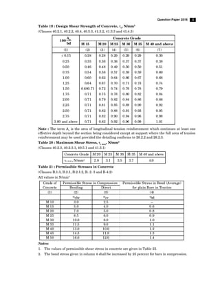 3
Question Paper 2016
Table 19 : Design Shear Strength of Concrete, o
, N/mm2
(Clauses 40.2.1, 40.2.2, 40.4, 40.5.3, 41.3.2, 41.3.3 and 41.4.3)
s
A
100
bd
Concrete Grade
M 15 M 20 M 25 M 30 M 35 M 40 and above
(1) (2) (3) (4) (5) (6) (7)
 0.15 0.28 0.28 0.29 0.29 0.29 0.30
0.25 0.35 0.36 0.36 0.37 0.37 0.38
0.50 0.46 0.48 0.49 0.50 0.50 0.51
0.75 0.54 0.56 0.57 0.59 0.59 0.60
1.00 0.60 0.62 0.64 0.66 0.67 0.68
1.25 0.64 0.67 0.70 0.71 0.73 0.74
1.50 0.680.71 0.72 0.74 0.76 0.78 0.79
1.75 0.71 0.75 0.78 0.80 0.82 0.84
2.00 0.71 0.79 0.82 0.84 0.86 0.88
2.25 0.71 0.81 0.85 0.88 0.90 0.92
2.50 0.71 0.82 0.88 0.91 0.93 0.95
2.75 0.71 0.82 0.90 0.94 0.96 0.98
3.00 and above 0.71 0.82 0.92 0.96 0.99 1.01
Note : The term As
is the area of longitudinal tension reinforcement which continues at least one
effective depth beyond the section being considered except at support where the full area of tension
reinforcement may be used provided the detailing conforms to 26.2.2 and 26.2.3.
Table 20 : Maximum Shear Stress, c max
, N/mm2
(Clauses 40.2.3, 40.2.3.1, 40.5.1 and 41.3.1)
Concrete Grade M 20 M 25 M 30 M 35 M 40 and above
c max, N/mm2 2.8 3.1 3.5 3.7 4.0
Table 21 : Permissible Stresses in Concrete
(Clauses B.1.3, B.2.1, B.2.1.2, B. 2. 3 and B-4.2)
All values in N/mm2
Grade of
Concrete
Permissible Stress in Compression Permissible Stress in Bond (Average)
for plain Bars in Tension
Bending Direct
(1) (2) (3) (4)
cbc cc bd
M 10 3.0 2.5 –
M 15 5.0 4.0 0.6
M 20 7.0 5.0 0.8
M 25 8.5 6.0 0.9
M 30 10.0 8.0 1.0
M 35 11.5 9.0 1.1
M 40 13.0 10.0 1.2
M 45 14.5 11.0 1.3
M 50 16.0 12.0 1.4
Notes:
1. The values of permissible shear stress in concrete are given in Table 23.
2. The bond stress given in column 4 shall be increased by 25 percent for bars in compression.
 