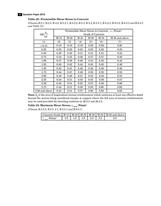 4 Question Paper 2016
Table 23 : Permissible Shear Stress in Concrete
(Clauses B.2.1, B.2.3, B-4.2, B-5.2.1, B.5.2.2, B.5.3, B-5.4, B-5.5.1, B-5.5.3, B-6.3.2, B-6.3.3 and B.6.4.3
and Table 21)
100 s
A
bd
Permissible Shear Stress in Concrete, C, N/mm2
Grade of Concrete
M 15 M 20 M 25 M 30 M 35 M 40 and above
(1) (2) (3) (4) (5) (6) (7)
0.15 0.18 0.18 0.19 0.20 0.20 0.20
0.25 0.22 0.22 0.23 0.23 0.23 0.23
0.50 0.29 0.30 0.31 0.31 0.31 0.32
0.75 0.34 0.35 0.36 0.37 0.37 0.38
1.00 0.37 0.39 0.40 0.41 0.42 0.42
1.25 0.40 0.42 0.44 0.45 0.45 0.46
1.50 0.42 0.45 0.46 0.48 0.49 0.49
1.75 0.44 0.47 0.49 0.50 0.52 0.52
2.00 0.44 0.49 0.51 0.53 0.54 0.55
2.25 0.44 0.51 0.53 0.55 0.56 0.57
2.50 0.44 0.51 0.55 0.57 0.58 0.60
2.75 0.44 0.51 0.56 0.58 0.60 0.62
3.00 and above 0.44 0.51 0.57 0.60 0.62 0.63
Note: AS
is the area of longitudinal tension reinforcement which continues at least one effective depth
beyond the section being considered excepts at support where the full area of tension reinforcement
may be used provided the detailing conforms to 26.2.2 and 26.2.3.
Table 24: Maximum Shear Stress, c max
, N/mm2
(Clauses B.5.2.3, B.5.2. 3.1, B.5.5.1 and B.6.3.1)
Concrete Grade M 15 M 20 M 25 M 30 M 35 M 40 and above
c max
, N/mm2 1.6 1.8 1.9 2.2 2.3 2.5
 