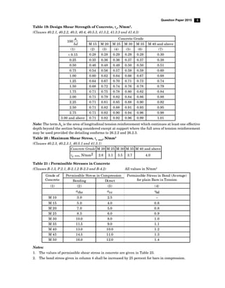 3
Question Paper 2015
Table 19: Design Shear Strength of Concrete, c
, N/mm2
.
(Clauses 40.2.1, 40.2.2, 40.3, 40.4, 40.5.3, 41.3.2, 41.3.3 and 41.4.3)
100 s
A
bd
Concrete Grade
M 15 M 20 M 25 M 30 M 35 M 40 and above
(1) (2) (3) (4) (5) (6) (7)
0.15 0.28 0.28 0.29 0.29 0.29 0.30
0.25 0.35 0.36 0.36 0.37 0.37 0.38
0.50 0.46 0.48 0.49 0.50 0.50 0.51
0.75 0.54 0.56 0.57 0.59 0.59 0.60
1.00 0.60 0.62 0.64 0.66 0.67 0.68
1.25 0.64 0.67 0.70 0.71 0.73 0.74
1.50 0.68 0.72 0.74 0.76 0.78 0.79
1.75 0.71 0.75 0.78 0.80 0.82 0.84
2.00 0.71 0.79 0.82 0.84 0.86 0.88
2.25 0.71 0.81 0.85 0.88 0.90 0.92
2.50 0.71 0.82 0.88 0.91 0.93 0.95
2.75 0.71 0.82 0.90 0.94 0.96 0.98
3.00 and above 0.71 0.82 0.92 0.96 0.99 1.01
Note: The term AS
is the area of longitudinal tension reinforcement which continues at least one effective
depth beyond the section being considered except at support where the full area of tension reinforcement
may be used provided the detailing conforms to 26.2.2 and 26.2.3.
Table 20 : Maximum Shear Stress, c max
, N/mm2
(Clauses 40.2.3, 40.2.3.1, 40.5.1 and 41.3.1)
Concrete Grade M 20 M 25 M 30 M 35 M 40 and above
c max, N/mm2 2.8 3.1 3.5 3.7 4.0
Table 21 : Permissible Stresses in Concrete
(Clauses B-1.3, P.2.1, B-2.1.2 B-2.3 and B-4.2) All values in N/mm2
Grade of
Concrete
Permissible Stress in Compression Permissible Stress in Bond (Average)
for plain Bars in Tension
Bending Direct
(1) (2) (3) (4)
cbc cc bd
M 10 3.0 2.5 –
M 15 5.0 4.0 0.6
M 20 7.0 5.0 0.8
M 25 8.5 6.0 0.9
M 30 10.0 8.0 1.0
M 35 11.5 9.0 1.1
M 40 13.0 10.0 1.2
M 45 14.5 11.0 1.3
M 50 16.0 12.0 1.4
Notes:
1. The values of permissible shear stress in concrete are given in Table 23.
2. The bond stress given in column 4 shall be increased by 25 percent for bars in compression.
 