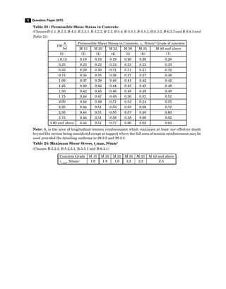 4 Question Paper 2015
Table 23 : Permissible Shear Stress in Concrete.
(Clauses B-2.1, B-2.3, B-4.2, B-5.2.1, B-5.2.2, B-5.3, B-5.4, B-5.5.1, B-5.5.3, B-6-3.2, B-6.3.3 and B-6.4.3 and
Table 21)
100 s
A
bd
Permissible Shear Stress in Concrete, c, N/mm2 Grade of concrete
M 15 M 20 M 25 M 30 M 35 M 40 and above
(1) (2) (3) (4) (5) (6) (7)
0.15 0.18 0.18 0.19 0.20 0.20 0.20
0.25 0.22 0.22 0.23 0.23 0.23 0.23
0.50 0.29 0.30 0.31 0.31 0.31 0.32
0.75 0.34 0.35 0.36 0.37 0.37 0.38
1.00 0.37 0.39 0.40 0.41 0.42 0.42
1.25 0.40 0.42 0.44 0.45 0.45 0.46
1.50 0.42 0.45 0.46 0.48 0.49 0.49
1.75 0.44 0.47 0.49 0.50 0.52 0.52
2.00 0.44 0.49 0.51 0.53 0.54 0.55
2.25 0.44 0.51 0.53 0.55 0.56 0.57
2.50 0.44 0.51 0.55 0.57 0.58 0.60
2.75 0.44 0.51 0.56 0.58 0.60 0.62
3.00 and above 0.44 0.51 0.57 0.60 0.62 0.63
Note: As
is the area of longitudinal tension reinforcement which continues at least one effective depth
beyond the section being considered except at support where the full area of tension reinforcement may be
used provided the detailing conforms to 26.2.2 and 26.2.3
Table 24: Maximum Shear Stress, tc
max, N/mm2
(Clauses B-5.2.3, B-5.2.3.1, B-5.5.1 and B-6.3.1)
Concrete Grade M 15 M 20 M 25 M 30 M 35 M 40 and above
c max, N/mm2 1.6 1.8 1.9 2.2 2.3 2.5
 