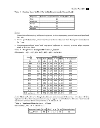 3
Question Paper 2013
Table 16 : Nominal Cover to Meet Durability Requirements (Clasue 26.4.2)
Exposure Nominal Concrete Cover in mm Not Less Than
Mild 20
Moderate 30
Severe 45
Very severe 50
Extreme 75
Notes :
1. For main reinforcement up to 12 mm diameter bar for mild exposure the nominal cover may be reduced
by 5 mm.
2. Unless specified otherwise, actual concrete cover should not deviate from the required nominal cover
by 10
0 mm.

3. For exposure condition ‘severe’ and ‘very severe’, reduction of 5 mm may be made, where concrete
grade is M 35 and above.
Table 19 : Design Shear Strength of Concrete, c
, N/mm2
(Clauses 40.2.1, 40.2.2, 40.3, 40.4, 40.5.3, 41.3.2, 41.3.3 and 41.4.3)
100 s
A
bd
Concrete Grade
M 15 M 20 M 25 M 30 M 35 M 40 and above
(1) (2) (3) (4) (5) (6) (7)
0.15 0.28 0.28 0.29 0.29 0.29 0.30
0.25 0.35 0.36 0.36 0.37 0.37 0.38
0.50 0.46 0.48 0.49 0.50 0.50 0.51
0.75 0.54 0.56 0.57 0.59 0.59 0.60
1.00 0.60 0.62 0.64 0.66 0.67 0.68
1.25 0.64 0.67 0.70 0.71 0.75 0.76
1.50 0.68 0.72 0.74 0.76 0.78 0.79
1.75 0.71 0.75 0.78 0.80 0.82 0.84
2.00 0.71 0.79 0.82 0.84 0.86 0.88
2.25 0.71 0.811 0.85 0.88 0.90 0.92
2.50 0.71 0.82 0.88 0.91 0.93 0.95
2.75 0.71 0.82 0.90 0.94 0.96 0.98
3.00 and above 0.71 0.82 0.92 0.96 0.99 1.01
Note: The term As
is the area of longitudinal tension reinforcement which continues at least one effective
depth beyond the section being considered except at support where the full area of tension reinforcement
may be used provided the detailing conforms to 26.2.2 and 26.2.3.
Table 20 : Maximum Shear Stress, cmax
, N/mm2
(Clauses 40.2.3, 40.2.3.1, 40.5.1 and 41.3.1)
Concrete Grade M 20 M 25 M 30 M 35 M 40 and above
c max
, N/mm2 2.8 3.1 3.5 3.7 4.0
 