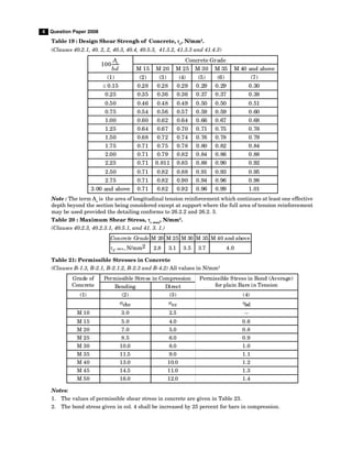 4 Question Paper 2008
Table 19 : Design Shear Strengh of Concrete, c
, N/mm2
.
(Clauses 40.2.1, 40. 2, 2, 40.3, 40.4, 40.5.3, 41.3.2, 41.3.3 and 41.4.3)
100 s
A
bd
Concrete Grade
M 15 M 20 M 25 M 30 M 35 M 40 and above
(1) (2) (3) (4) (5) (6) (7)
0.15 0.28 0.28 0.29 0.29 0.29 0.30
0.25 0.35 0.36 0.36 0.37 0.37 0.38
0.50 0.46 0.48 0.49 0.50 0.50 0.51
0.75 0.54 0.56 0.57 0.59 0.59 0.60
1.00 0.60 0.62 0.64 0.66 0.67 0.68
1.25 0.64 0.67 0.70 0.71 0.75 0.76
1.50 0.68 0.72 0.74 0.76 0.78 0.79
1.75 0.71 0.75 0.78 0.80 0.82 0.84
2.00 0.71 0.79 0.82 0.84 0.86 0.88
2.25 0.71 0.811 0.85 0.88 0.90 0.92
2.50 0.71 0.82 0.88 0.91 0.93 0.95
2.75 0.71 0.82 0.90 0.94 0.96 0.98
3.00 and above 0.71 0.82 0.92 0.96 0.99 1.01
Note : The term As
is the area of longitudinal tension reinforcement which continues at least one effective
depth beyond the section being considered except at support where the full area of tension reinforcement
may be used provided the detailing conforms to 26.2.2 and 26.2. 3.
Table 20 : Maximum Shear Stress, c max
, N/mm2
.
(Clauses 40.2.3, 40.2.3.1, 40.5.1, and 41. 3. 1.)
Concrete Grade M 20 M 25 M 30 M 35 M 40 and above
c max, N/mm2 2.8 3.1 3.5 3.7 4.0
Table 21: Permissible Stresses in Concrete
(Clauses B-1.3, B-2.1, B-2.1.2, B-2.3 and B-4.2) All values in N/mm2
Grade of
Concrete
Permissible Stress in Compression Permissible Stress in Bond (Average)
for plain Bars in Tension
Bending Direct
(1) (2) (3) (4)
cbc cc bd
M 10 3.0 2.5 –
M 15 5.0 4.0 0.6
M 20 7.0 5.0 0.8
M 25 8.5 6.0 0.9
M 30 10.0 8.0 1.0
M 35 11.5 9.0 1.1
M 40 13.0 10.0 1.2
M 45 14.5 11.0 1.3
M 50 16.0 12.0 1.4
Notes:
1. The values of permissible shear stress in concrete are given in Table 23.
2. The bond stress given in col. 4 shall be increased by 25 percent for bars in compression.
 