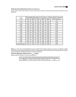 5
Question Paper 2008
Table 23: Permissible Shear Stress in Concrete
(Clauses B-2.1, B-2.3, B-4.2, B-5.2.1, B-5.2.2, B-5.3, B-5.4, B-5.5.1, B-5.5.3, B-6.3.2, B-6.3.3 and B-6.4.3 and
Table 21)
100 s
A
bd
Permissible Shear Stress in Concrete, c, N/mm2 Grade of concrete
M 15 M 20 M 25 M 30 M 35 M 40 and above
(1) (2) (3) (4) (5) (6) (7)
0.15 0.18 0.18 0.19 0.20 0.20 0.20
0.25 0.22 0.22 0.23 0.23 0.23 0.23
0.50 0.29 0.30 0.31 0.31 0.31 0.32
0.75 0.34 0.35 0.36 0.37 0.37 0.38
1.00 0.37 0.39 0.40 0.41 0.42 0.42
1.25 0.40 0.42 0.44 0.45 0.45 0.46
1.50 0.42 0.45 0.46 0.48 0.49 0.49
1.75 0.44 0.47 0.49 0.50 0.52 0.55
2.00 0.44 0.49 0.51 0.53 0.54 0.55
2.25 0.44 0.51 0.53 0.55 0.56 0.57
2.50 0.44 0.51 0.55 0.57 0.58 0.60
2.75 0.44 0.51 0.56 0.58 0.60 0.62
3.00 and above 0.44 0.51 0.57 0.60 0.62 0.63
Note: AS
is the area of longitudinal tension reinforcement which continues at least one effective depth
beyond the section being considered except at support where the full area of tension reinforcement may be
used provided the detailing conforms to 26.2.2 and 26.2.3.
Table 24: Maximum Shear Stress, C max
N/mm2
(Clauses B.5.2.3, B.5.2.3.1, B.5.5.1 and B.6.3.1.)
Concrete Grade M 15 M 20 M 25 M 30 M 35 M 40 and above
c max, N/mm2 1.6 1.8 1.9 2.2 2.3 2.5
 