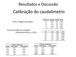 Resultados e DiscussãoCalibração do caudalímetroInserir imagem dos baldesErros associados às medições:- tubo piezométrico -> 0,25L