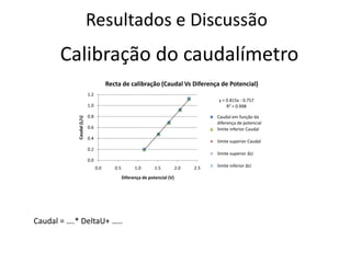 Resultados e DiscussãoCalibração do caudalímetroCaudal = ….* DeltaU+ …..