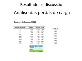 Resultados e discussãoAnálise das perdas de cargaPara um dado caudal (Q2):