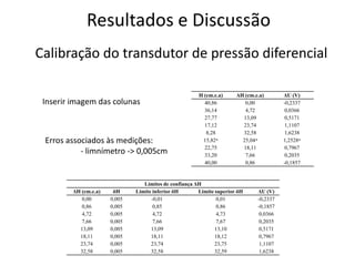 Resultados e DiscussãoCalibração do transdutor de pressão diferencialInserir imagem das colunasErros associados às medições:- limnímetro -> 0,005cm