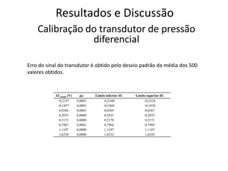 Resultados e DiscussãoCalibração do transdutor de pressão diferencialErro do sinal do transdutor é obtido pelo desvio padrão da média dos 500 valores obtidos. 