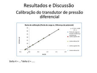 Resultados e DiscussãoCalibração do transdutor de pressão diferencialDelta H = ….*delta U + …..