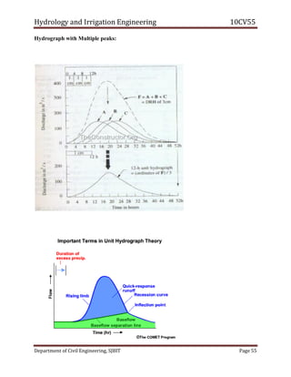 Hydrology and Irrigation Engineering 10CV55
Department of Civil Engineering, SJBIT Page 55
Hydrograph with Multiple peaks:
 