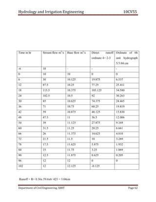 Hydrology and Irrigation Engineering 10CV55
Department of Civil Engineering, SJBIT Page 62
Runoff = R= 0.36x 59.6x6/ 423 = 3.04cm
Time in hr Stream flow m3
/s Base flow m3
/s Direct runoff
ordinate 4= 2-3
Ordinate of 6h
unit hydrograph
5/3.04 cm
-6 10 - - -
0 10 10 0 0
6 30 10.125 19.875 6.537
12 87.5 10.25 77.25 25.411
18 115.5 10.375 105.125 34.580
24 102.5 10.5 92 30.263
30 85 10.625 74.375 24.465
36 71 10.75 60.25 19.819
42 59 10.875 48.125 15.830
48 47.5 11 36.5 12.006
54 39 11.125 27.875 9.169
60 31.5 11.25 20.25 6.661
66 26 11.375 14.625 4.810
72 21.5 11.5 10 3.289
78 17.5 11.625 5.875 1.932
84 15 11.75 3.25 1.069
90 12.5 11.875 0.625 0.205
96 12 12 0 0
102 12 12.125 -0.125
 