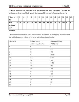 Hydrology and Irrigation Engineering 10CV55
Department of Civil Engineering, SJBIT Page 63
2: Given below are the ordinates of 6h unit hydrograph for a catchment. Calculate the
ordinates of direct runoff hydrograph due to a rainfall excess of 3.5cm occurring in 6-h.
Time in
hr
0 3 6 9 12 15 18 24 30 36 42 48 54 60 69
Unit
ordinate
m3
/s
0 25 50 85 125 160 185 160 110 60 36 25 116 8 0
Solution:
The desired ordinates of the direct runoff ordinate are obtained by multiplying the ordinates of
the unit hydrograph by a factor of 3.5 to the unit ordinate shown in table.
Time in hr Ordinate of 6-h
Unit hydrograph (m3
/s)
Ordinate of 3.5 cm
DRH (m3
/s)
0 0 0
3 25 87.5
6 50 175
9 85 297.5
12 125 437.5
15 160 560
18 185 647.5
24 160 560
30 110 385
36 60 210
42 36 126
48 25 87.5
54 16 56
60 8 28
69 0 0
 