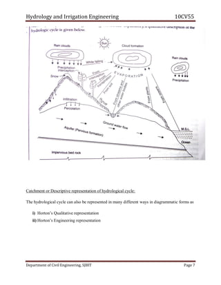 Hydrology and Irrigation Engineering 10CV55
Department of Civil Engineering, SJBIT Page 7
Catchment or Descriptive representation of hydrological cycle:
The hydrological cycle can also be represented in many different ways in diagrammatic forms as
i) Horton‘s Qualitative representation
ii) Horton‘s Engineering representation
 