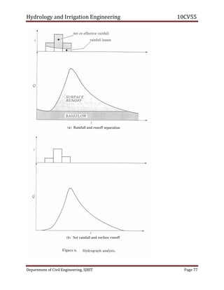 Hydrology and Irrigation Engineering 10CV55
Department of Civil Engineering, SJBIT Page 77
 
