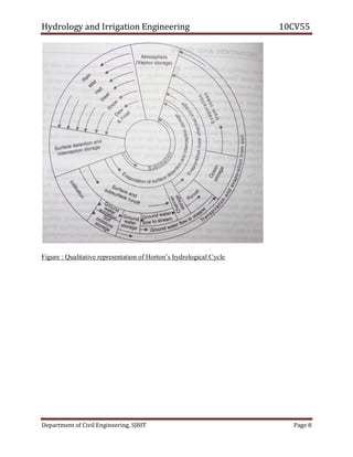 Hydrology and Irrigation Engineering 10CV55
Department of Civil Engineering, SJBIT Page 8
Figure : Qualitative representation of Horton‘s hydrological Cycle
 