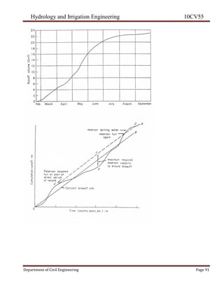 Hydrology and Irrigation Engineering 10CV55
Department of Civil Engineering Page 91
 