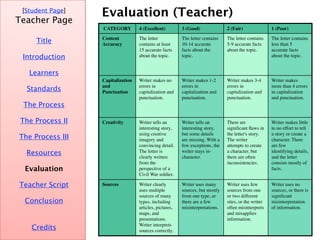 Evaluation (Teacher) [ Student Page ] Title Credits Teacher Page Introduction Learners Standards The Process The Process II The Process III Resources Evaluation Teacher Script Conclusion Writer uses no sources, or there is significant misinterpretation of information. Writer uses few sources from one or two different sites, or the writer often misinterprets and misapplies information. Writer uses many sources, but mostly from one type, or there are a few misinterpretations. Writer clearly uses multiple sources of many types, including articles, pictures, maps, and presentations. Writer interprets sources correctly. Sources Writer makes little to no effort to tell a story or create a character. There are few identifying details, and the letter consists mostly of facts. There are significant flaws in the letter's story. The writer attempts to create a character, but there are often inconsistencies. Writer tells an interesting story, but some details are missing. With a few exceptions, the writer stays in-character. Writer tells an interesting story, using creative imagery and convincing detail. The letter is clearly written from the perspective of a Civil War soldier. Creativity Writer makes more than 4 errors in capitalization and punctuation. Writer makes 3-4 errors in capitalization and punctuation. Writer makes 1-2 errors in capitalization and punctuation. Writer makes no errors in capitalization and punctuation. Capitalization and Punctuation The letter contains less than 5 accurate facts about the topic. The letter contains 5-9 accurate facts about the topic. The letter contains 10-14 accurate facts about the topic. The letter contains at least 15 accurate facts about the topic. Content Accuracy 1 (Poor) 2 (Fair) 3 (Good) 4 (Excellent) CATEGORY 