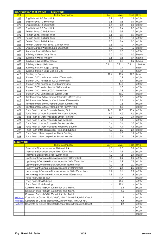 Civil Activities Productivity Rates - International .pdf | Landscaping ...