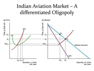 Indian Aviation Market – A
differentiated Oligopoly
 