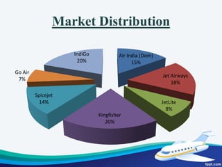 Fleet size of major domestic airlines in india are as below: