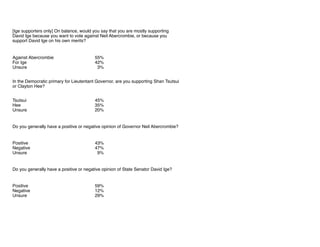 Against Abercrombie 55%
For Ige 42%
Unsure 3%
Tsutsui 45%
Hee 35%
Unsure 20%
Positive 43%
Negative 47%
Unsure 9%
Positive ...