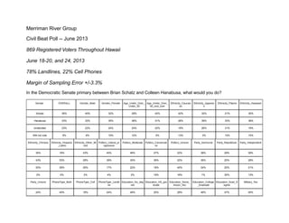 Merriman River Group
Civil Beat Poll -- June 2013
869 Registered Voters Throughout Hawaii
June 18-20, and 24, 2013
78% Landlines, 22% Cell Phones
Margin of Sampling Error +/-3.3%
In the Democratic Senate primary between Brian Schatz and Colleen Hanabusa, what would you do?
Senate OVERALL Gender_Male Gender_Female Age_Under_Over_
Under_50
Age_Under_Over_
50_and_over
Ethnicity_Caucasi
an
Ethnicity_Japanes
e
Ethnicity_Filipino Ethnicity_Hawaiian
Schatz 36% 40% 32% 29% 42% 42% 32% 21% 30%
Hanabusa 33% 32% 35% 36% 31% 26% 39% 33% 36%
Undecided 23% 22% 24% 24% 22% 19% 26% 31% 19%
Will not vote 9% 6% 10% 12% 5% 13% 3% 15% 15%
Ethnicity_Chinese Ethnicity_Hispanic
_Latino
Ethnicity_Other_Mi
xed
Politics_Liberal_pr
ogressive
Politics_Moderate Politics_Conservati
ve
Politics_Unsure Party_Democrat Party_Republican Party_Independent
35% 18% 43% 40% 46% 27% 22% 38% 29% 39%
43% 53% 28% 39% 30% 36% 22% 36% 20% 28%
20% 29% 26% 17% 22% 18% 40% 24% 20% 21%
2% 0% 2% 4% 2% 19% 16% 1% 30% 13%
Party_Unsure PhoneType_Both PhoneType_Cell PhoneType_Landli
ne
Education_No_deg
ree
Education_HS_gra
duate
Education_Some_
Assoc_Voc
Education_College
_Graduate
Education_Grad_D
egree
Military_Yes
24% 40% 18% 24% 48% 20% 28% 46% 47% 40%
 