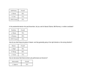 SenPrimary Overall
a. Hirono 44%
b. Case 31%
z. DNV/Unsure 25%
In the presidential election this past November, did you vote for Barack Obama, Mitt Romney, or neither candidate?
PresElect Overall
a. Obama 70%
b. Romney 20%
z. DNV/Unsure 10%
How do you feel things are going in Hawaii—are they generally going in the right direction or the wrong direction?
Hawaii Overall
a. Right 38%
b. Wrong 46%
z. Unsure 15%
How do feel about Neil Abercrombie’s job performance as Governor?
Abercrombie Overall
a. Approve 45%
 