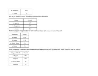 b. Disapprove 48%
z. Unsure 7%
How do you feel about Barack Obama’s job performance as President?
Obama Overall
a. Approve 68%
b. Disapprove 29%
z. Unsure 3%
Would you support or oppose a ban on semi-automatic military-style assault weapons in Hawaii?
AssaultBan Overall
a. Support 62%
b. Oppose 27%
c. Doesn't Matter 6%
z. Unsure 5%
Would you support or oppose a national law expanding background checks to gun sales made at gun shows and over the Internet?
BackgroundChecks Overall
a. Support 79%
b. Oppose 13%
c. Doesn't Matter 4%
z. Unsure 4%
 