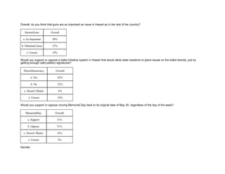 Overall, do you think that guns are as important an issue in Hawaii as in the rest of the country?
HawaiiGuns Overall
a. As Important 58%
b. Mainland Issue 32%
z. Unsure 10%
Would you support or oppose a ballot initiative system in Hawaii that would allow state residents to place issues on the ballot directly, just by
getting enough valid petition signatures?
DirectDemocracy Overall
a. Yes 62%
b. No 22%
c. Doesn't Matter 6%
z. Unsure 10%
Would you support or oppose moving Memorial Day back to its original date of May 30, regardless of the day of the week?
MemorialDay Overall
a. Support 31%
b. Oppose 51%
c. Doesn't Matter 16%
z. Unsure 2%
Gender:
 