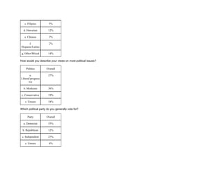 c. Filipino 5%
d. Hawaiian 12%
e. Chinese 2%
f.
Hispanic/Latino
2%
g. Other/Mixed 14%
How would you describe your views on most political issues?
Politics Overall
a.
Liberal/progress
ive
27%
b. Moderate 36%
c. Conservative 19%
z. Unsure 18%
Which political party do you generally vote for?
Party Overall
a. Democrat 55%
b. Republican 12%
c. Independent 27%
z. Unsure 6%
 