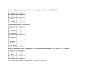 What kind of telephones do you have? A cell phone? A regular land-line home phone? Or both?
PhoneType Overall
a. Both 81%
b. Cell 6%
c. Landline 13%
What best describes your education level?
Education Overall
a. No degree 2%
b. HS graduate 14%
c.
Some/Assoc/Vo
c
35%
d. College
Graduate
25%
e. Grad Degree 23%
Have you, or a member of your immediate family such as a spouse, sibling, parent, or child, served in the U.S. Military?
Military Overall
a. Yes 59%
b. No 41%
Are you, or a member of your immediate family a member of a labor union?
 