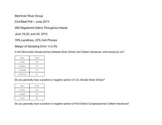 Merriman River Group
Civil Beat Poll -- June 2013
869 Registered Voters Throughout Hawaii
June 18-20, and 24, 2013
78% Landlines, 22% Cell Phones
Margin of Sampling Error +/-3.3%
In the Democratic Senate primary between Brian Schatz and Colleen Hanabusa, what would you do?
Senate Overall
a. Schatz 36%
b. Hanabusa 33%
c. Undecided 23%
z. Will not vote 9%
Do you generally have a positive or negative opinion of U.S. Senator Brian Schatz?
Schatz Overall
a. Positive 49%
b. Negative 27%
z. Unsure 25%
Do you generally have a positive or negative opinion of First District Congresswoman Colleen Hanabusa?
 