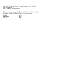 895 Likely Democratic Primary Voters; Margin of Error +/- 3.3%
July 24 - July 28
77% Landlines; 23% Cellphones
Schatz 49%
Hanabusa 41%
Unsure 10%
Who are you supporting in the Democratic Primary for Senate, Brian
Schatz or Colleen Hanabusa? [name order randomzed]
 