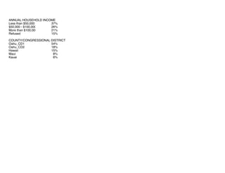 ANNUAL HOUSEHOLD INCOME
Less than $50,000 37%
$50,000 - $100,000 26%
More than $100,000 21%
Refused 15%
COUNTY/CONGRESSION...