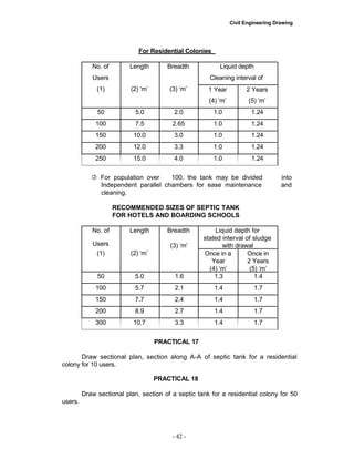 Civil Engineering Drawing
For Residential Colonies
No. of Length Breadth Liquid depth
Users Cleaning interval of
(1) (2) „m‟ (3) „m‟ 1 Year 2 Years
(4) „m‟ (5) „m‟
50 5.0 2.0 1.0 1.24
100 7.5 2.65 1.0 1.24
150 10.0 3.0 1.0 1.24
200 12.0 3.3 1.0 1.24
250 15.0 4.0 1.0 1.24
 For population over 100, the tank may be divided into
Independent parallel chambers for ease maintenance and
cleaning.
RECOMMENDED SIZES OF SEPTIC TANK
FOR HOTELS AND BOARDING SCHOOLS
No. of Length Breadth Liquid depth for
stated interval of sludge
Users
(1) (2) „m‟
50 5.0
100 5.7
150 7.7
200 8.9
300 10.7
(3) „m‟ with drawal
Once in a Once in
Year 2 Years
(4) „m‟ (5) „m‟
1.6 1.3 1.4
2.1 1.4 1.7
2.4 1.4 1.7
2.7 1.4 1.7
3.3 1.4 1.7
PRACTICAL 17
Draw sectional plan, section along A-A of septic tank for a residential
colony for 10 users.
PRACTICAL 18
Draw sectional plan, section of a septic tank for a residential colony for 50
users.
- 42 -
 