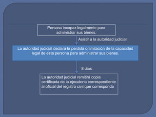Persona incapaz legalmente para
                     administrar sus bienes.
                                    Asistir a la autoridad judicial

La autoridad judicial declara la perdida o limitación de la capacidad
        legal de esta persona para administrar sus bienes.


                                      8 dias

              La autoridad judicial remitirá copia
              certificada de la ejecutoria correspondiente
              al oficial del registro civil que corresponda
 