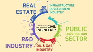 Civil Engineering – Oldest Yet A Highly Sought After Career Choice in India