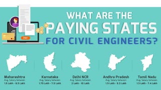 Civil Engineering – Oldest Yet A Highly Sought After Career Choice in India