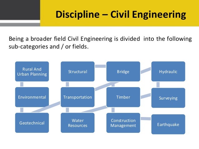 Is Civil Engineering An Interdisciplinary Field? – EHTN