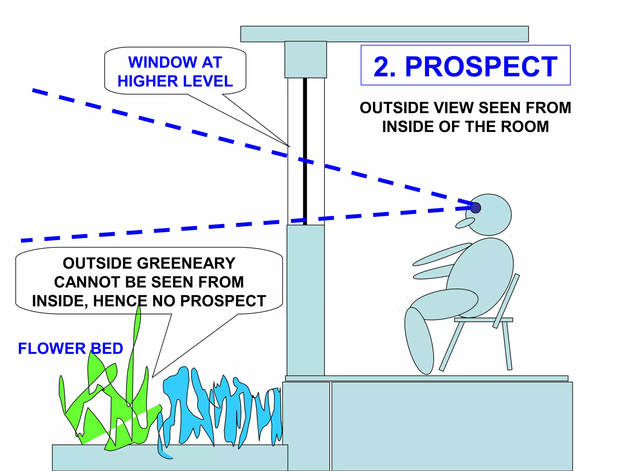 2. PROSPECT
OUTSIDE GREENEARY
CANNOT BE SEEN FROM
INSIDE, HENCE NO PROSPECT
FLOWER BED
WINDOW AT
HIGHER LEVEL
OUTSIDE VIEW SEEN FROM
INSIDE OF THE ROOM
 