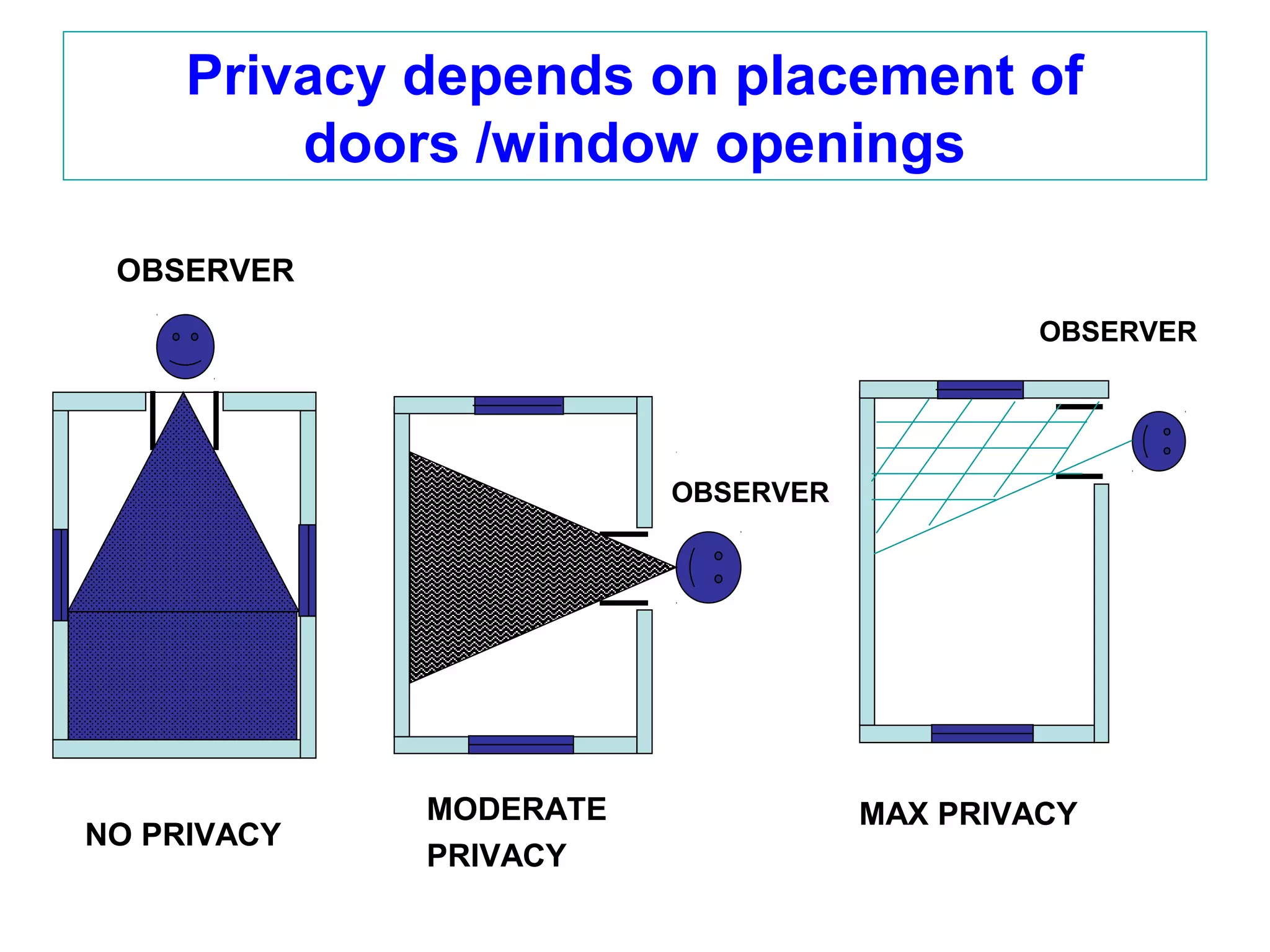 Privacy depends on placement of
doors /window openings
OBSERVER
NO PRIVACY
MODERATE
PRIVACY
OBSERVER
MAX PRIVACY
OBSERVER
 