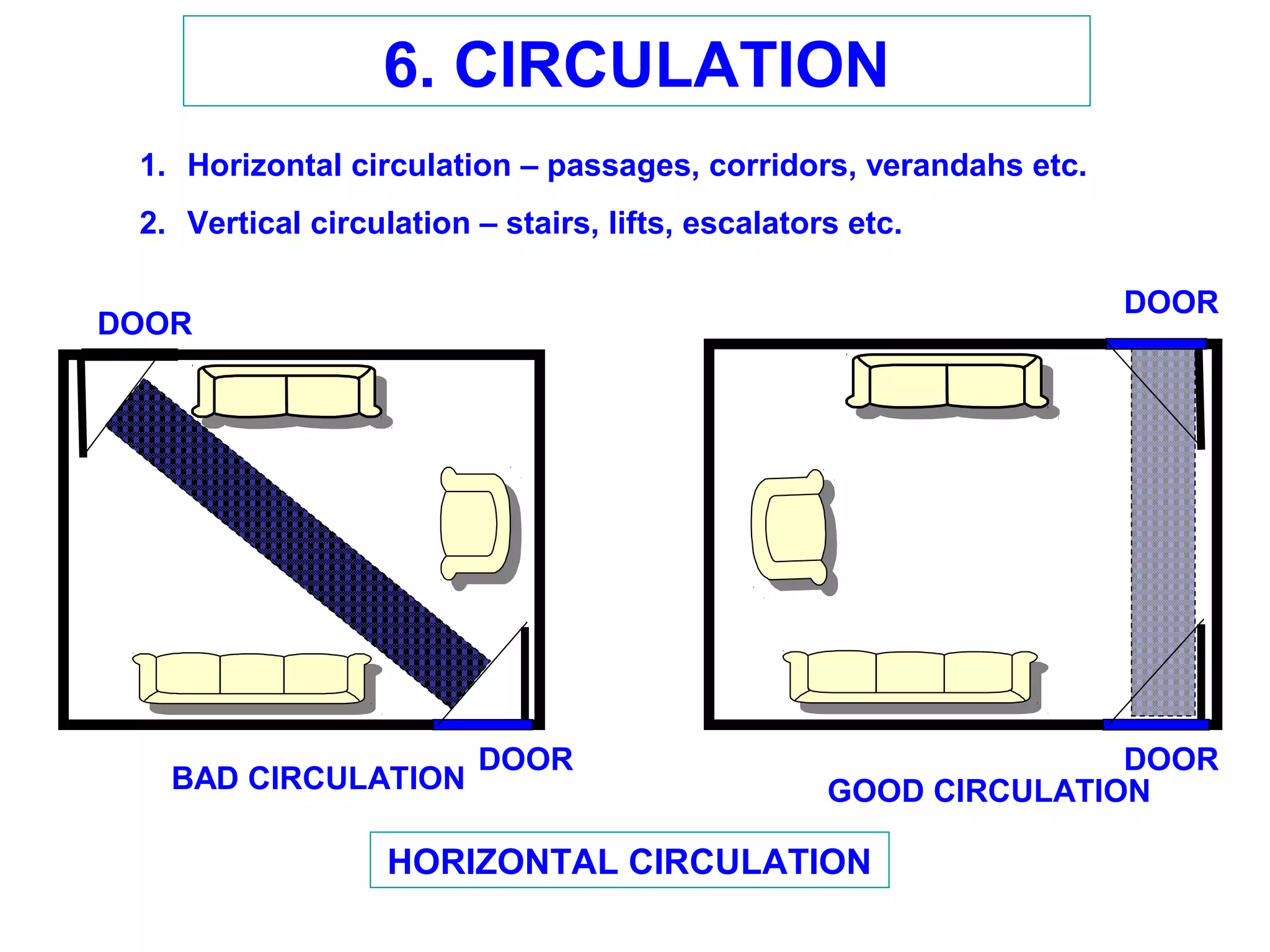6. CIRCULATION
1. Horizontal circulation – passages, corridors, verandahs etc.
2. Vertical circulation – stairs, lifts, escalators etc.
BAD CIRCULATION GOOD CIRCULATION
DOOR
DOOR
DOOR
HORIZONTAL CIRCULATION
DOOR
 
