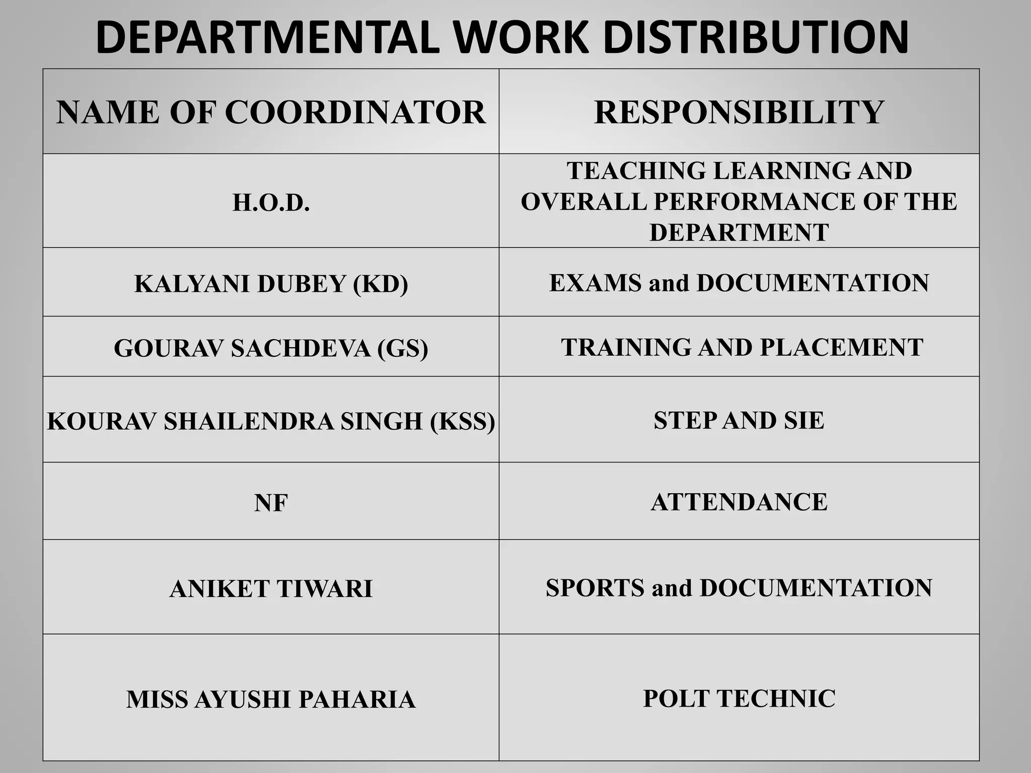 NAME OF COORDINATOR RESPONSIBILITY
H.O.D.
TEACHING LEARNING AND
OVERALL PERFORMANCE OF THE
DEPARTMENT
KALYANI DUBEY (KD) EXAMS and DOCUMENTATION
GOURAV SACHDEVA (GS) TRAINING AND PLACEMENT
KOURAV SHAILENDRA SINGH (KSS) STEPAND SIE
NF ATTENDANCE
ANIKET TIWARI SPORTS and DOCUMENTATION
MISS AYUSHI PAHARIA POLT TECHNIC
DEPARTMENTAL WORK DISTRIBUTION
 