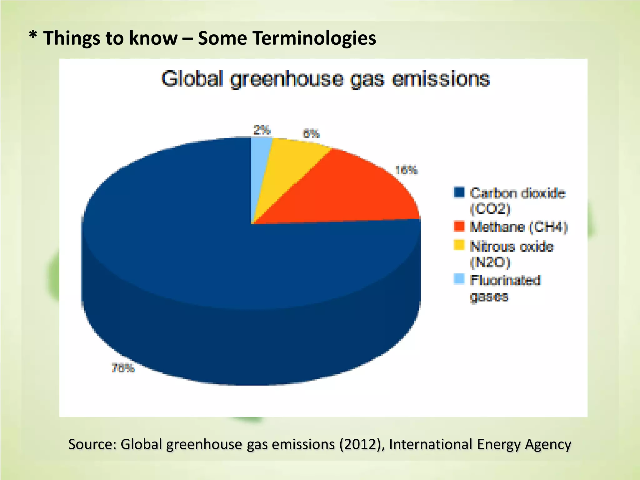 * Things to know – Some Terminologies
Source: Global greenhouse gas emissions (2012), International Energy Agency
 